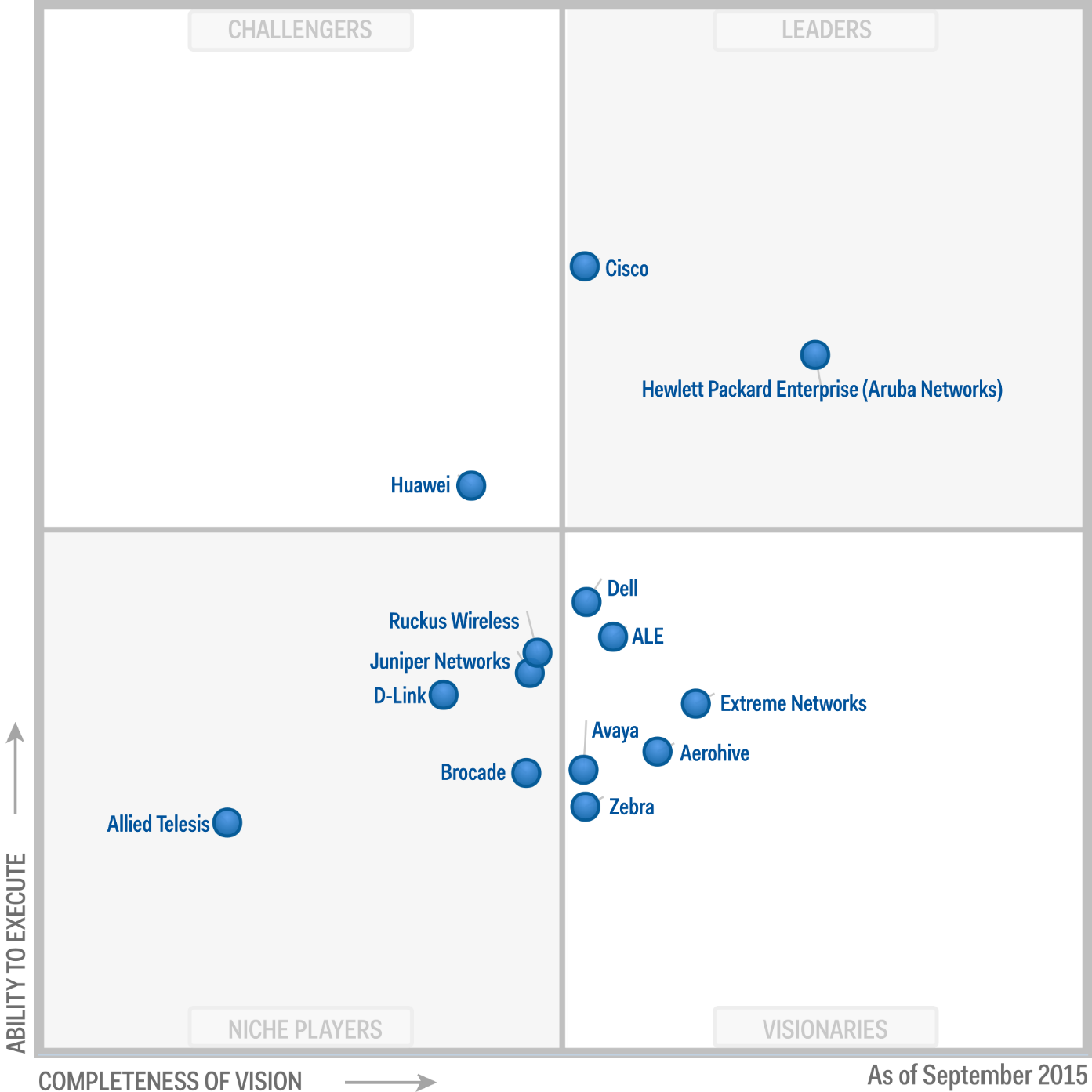 Sase Gartner Magic Quadrant 2021